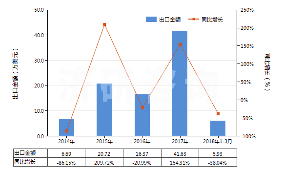 2014-2018年3月中國妥爾油（不論是否精煉）(HS38030000)出口總額及增速統(tǒng)計(jì)